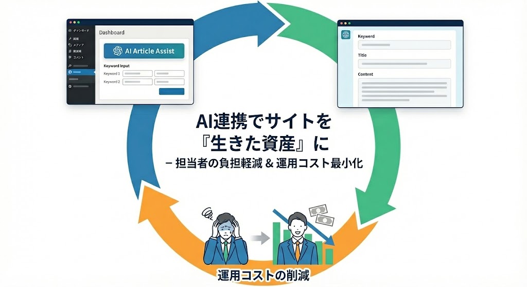 担当者の負担を減らし、サイトを「生きた資産」にするAI連携